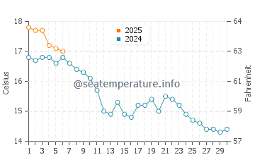 Temperature dell'acqua a Formby a settembre