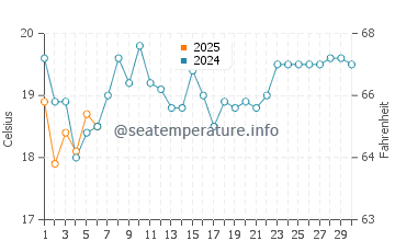 Temperature dell'acqua a Forster a settembre