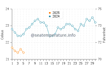 Temperature dell'acqua a Tolanaro a settembre