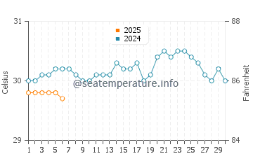 Temperatura da água em Fort-de-France em setembro