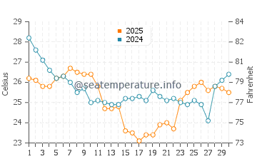 Fort Macon water temp chart in September
