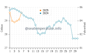 Fort Morgan water temp chart in September