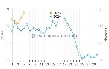 Fort Wetherill State Park water temp chart in September