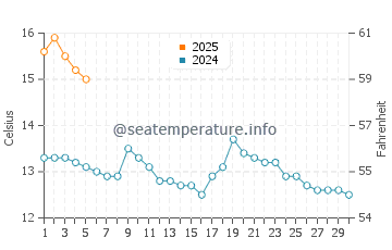Temperature dell'acqua a Fortrose a settembre