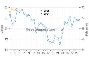 Foster City water temp chart in September