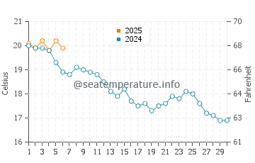 Temperature dell'acqua a Fouras a settembre