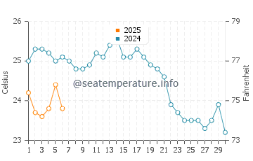 Fourni water temp chart in September
