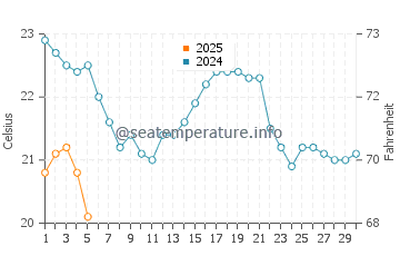 Fox Point water temp chart in September