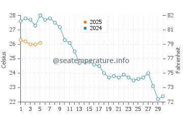 Temperature dell'acqua a Foxi Manna a settembre