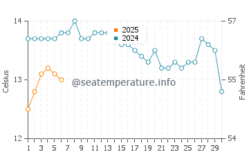 Foxton Beach water temp chart in September