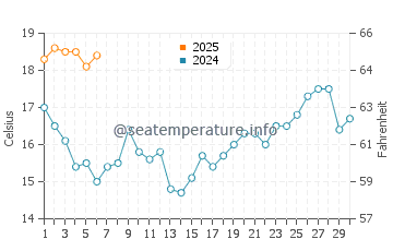 Foz do Arelho water temp chart in September