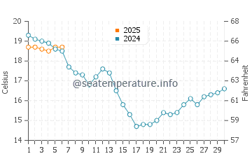 Foz water temp chart in September