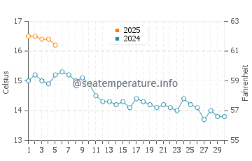 Temperature dell'acqua a Fraisthorpe a settembre