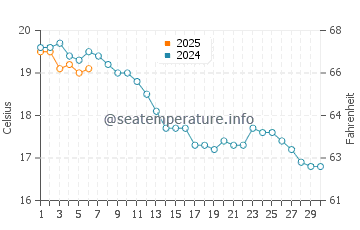 Temperature dell'acqua a Dunkerque a settembre