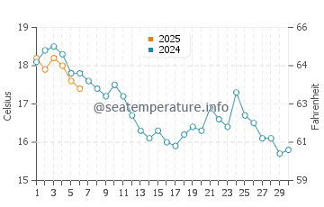 Port Louis water temp chart in September