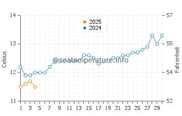 Frankston water temp chart in September