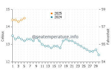 Temperature dell'acqua a Fraserburgh a settembre