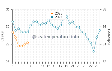 Fred Howard Park water temp chart in September