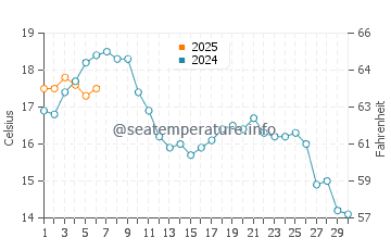 Temperature dell'acqua a Frederikshavn a settembre