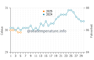 Temperature dell'acqua a Frederiksted a settembre