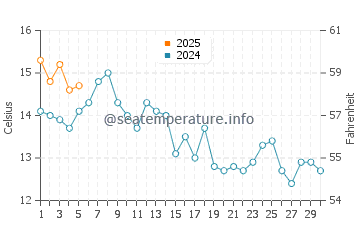 Temperature dell'acqua a Freeland a settembre