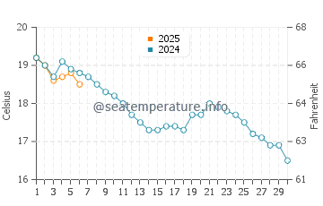 Temperature dell'acqua a Freemantle a settembre