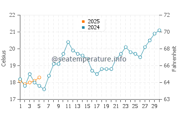 Temperature dell'acqua a Freguesia do Ribeirao da Ilha a settembre