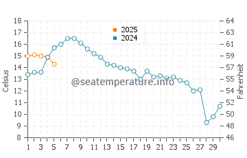 Temperature dell'acqua a Frekhaug a settembre