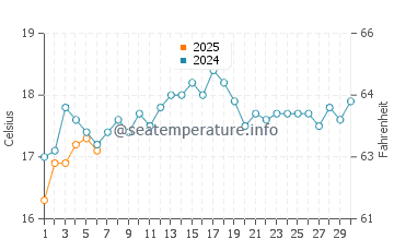Fremantle water temp chart in September