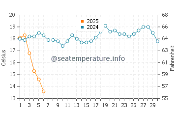 French River water temp chart in September