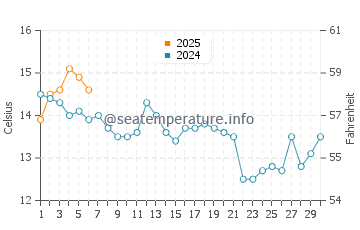 Frenchboro water temp chart in September