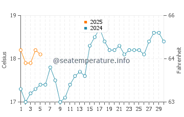 Temperature dell'acqua a Freshwater Beach a settembre