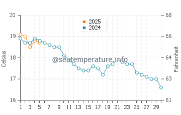 Temperature dell'acqua a Freshwater a settembre
