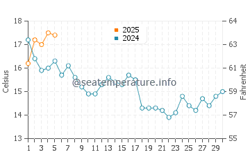 Temperatura da água em Amizade em setembro