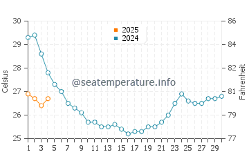 Fripp Island water temp chart in September