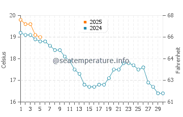 Temperature dell'acqua a Fromentine a settembre