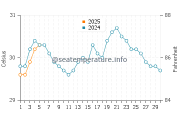 Frontera water temp chart in September