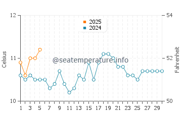 Temperature dell'acqua a Frutillar a settembre