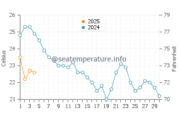 Fuentebravia water temp chart in September