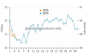 Temperatura del agua en Fuyaira en septiembre