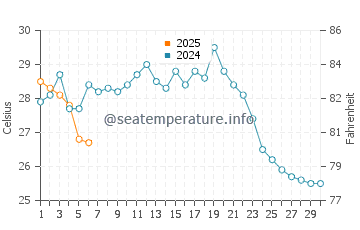 Fuji water temp chart in September
