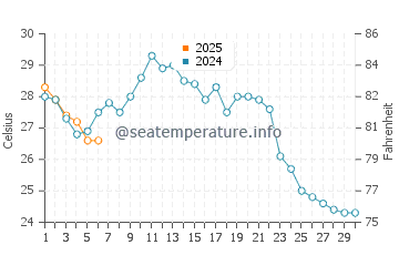 Temperatura vode u Fujisawa u rujnu