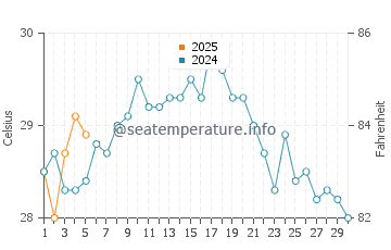 Temperatura vode u Fukue u rujnu