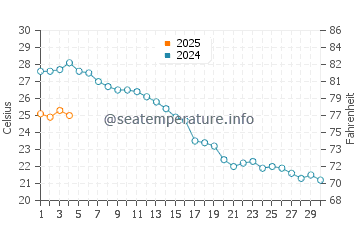 Wassertemperatur Funtana im September