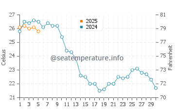 Temperature dell'acqua a Funtanazza a settembre