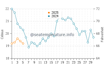 Temperature dell'acqua a Fuseta a settembre