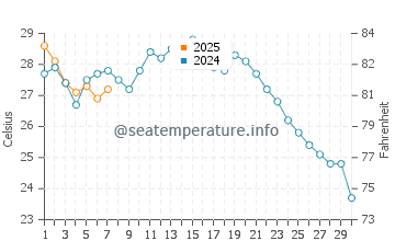 Temperatura del agua en Futtsu en septiembre