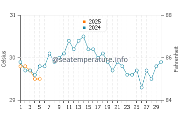 Temperatura vode u Fuvahmulah u rujnu