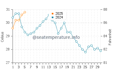 Temperatura vode u Fuzhou u rujnu