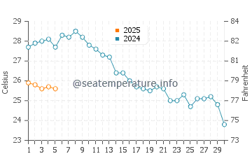 Temperature dell'acqua a Gaios a settembre
